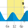 Daytona Beach Shores tide chart for Sunday, June 9, 2024