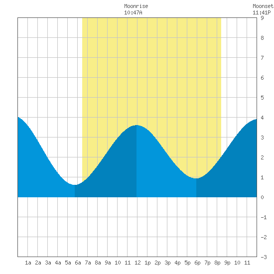 Daytona Beach Shores tide chart for Wednesday, July 10, 2024