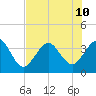 Daytona Beach Shores tide chart for Wednesday, July 10, 2024