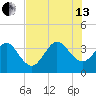 Daytona Beach Shores tide chart for Saturday, July 13, 2024