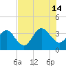 Daytona Beach Shores tide chart for Sunday, July 14, 2024