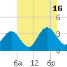 Daytona Beach Shores tide chart for Tuesday, July 16, 2024