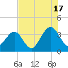 Daytona Beach Shores tide chart for Wednesday, July 17, 2024