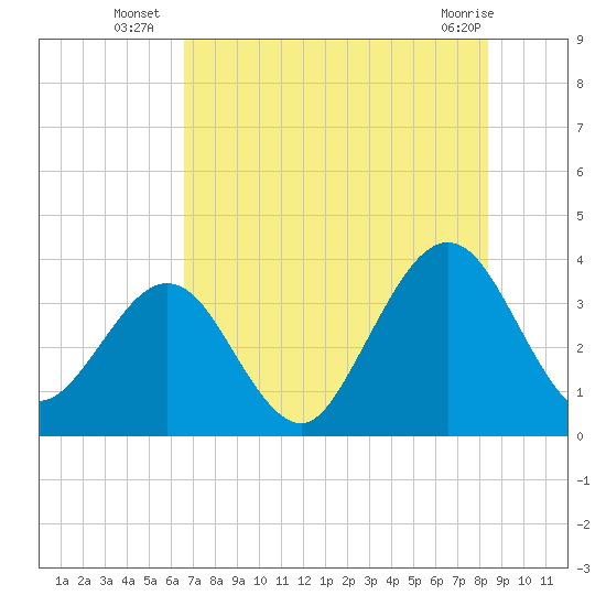 Daytona Beach Shores tide chart for Thursday, July 18, 2024