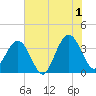 Daytona Beach Shores tide chart for Monday, July 1, 2024