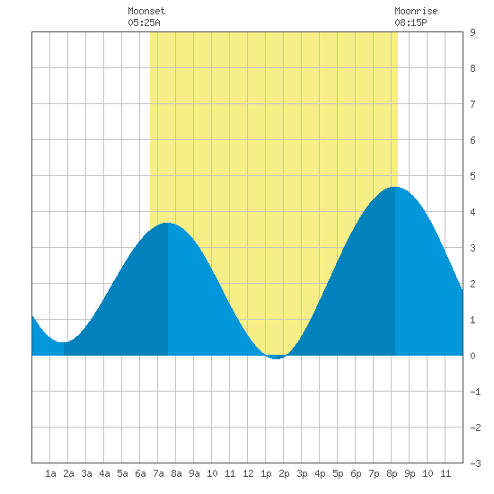 Daytona Beach Shores tide chart for Saturday, July 20, 2024