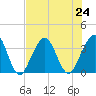 Daytona Beach Shores tide chart for Wednesday, July 24, 2024