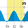 Daytona Beach Shores tide chart for Thursday, July 25, 2024