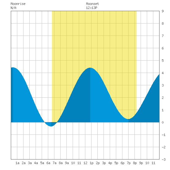 Daytona Beach Shores tide chart for Friday, July 26, 2024