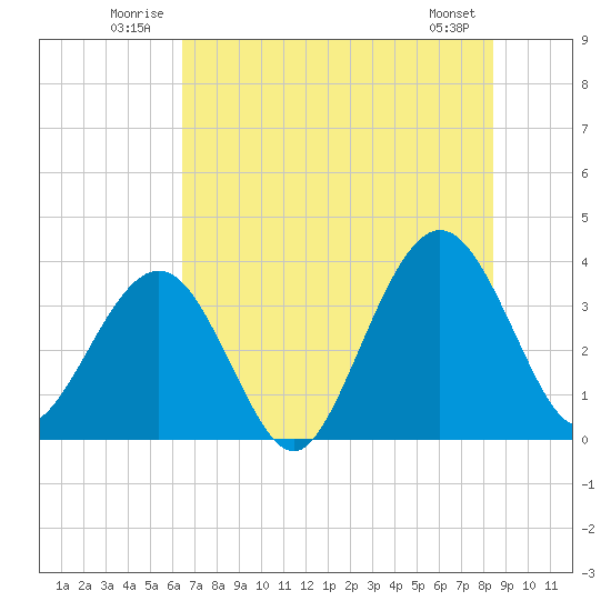 Daytona Beach Shores tide chart for Tuesday, July 2, 2024