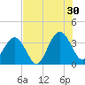 Daytona Beach Shores tide chart for Tuesday, July 30, 2024