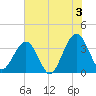 Daytona Beach Shores tide chart for Wednesday, July 3, 2024