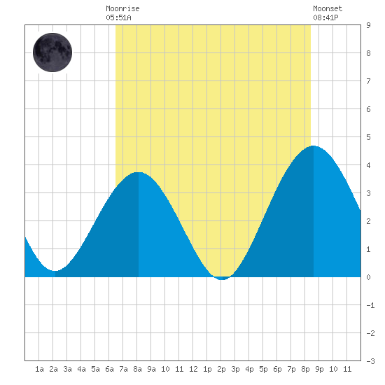 Daytona Beach Shores tide chart for Friday, July 5, 2024