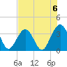 Daytona Beach Shores tide chart for Saturday, July 6, 2024