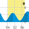 Daytona Beach Shores tide chart for Monday, July 8, 2024