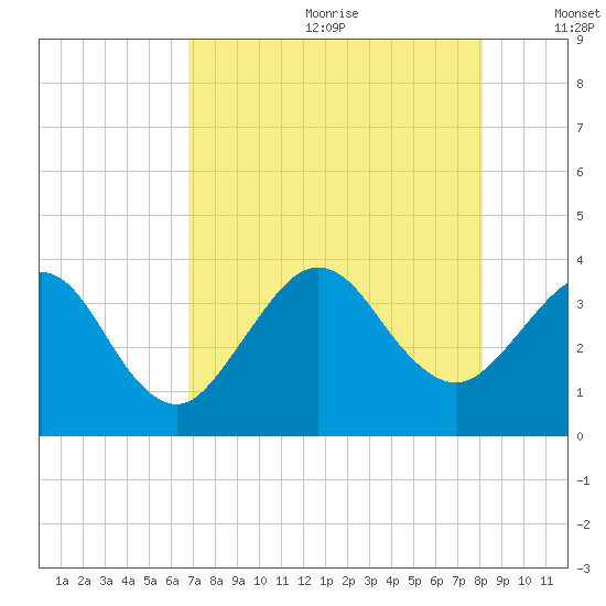 Daytona Beach Shores tide chart for Saturday, August 10, 2024