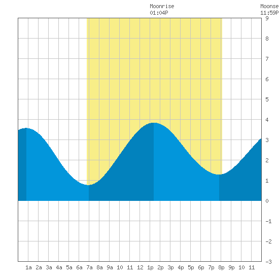Daytona Beach Shores tide chart for Sunday, August 11, 2024