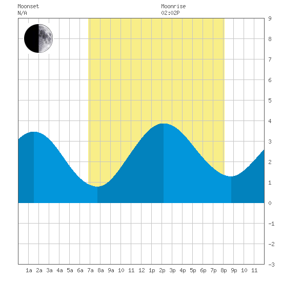 Daytona Beach Shores tide chart for Monday, August 12, 2024