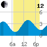 Daytona Beach Shores tide chart for Monday, August 12, 2024
