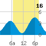 Daytona Beach Shores tide chart for Friday, August 16, 2024