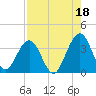 Daytona Beach Shores tide chart for Sunday, August 18, 2024