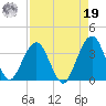 Daytona Beach Shores tide chart for Monday, August 19, 2024