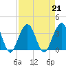 Daytona Beach Shores tide chart for Wednesday, August 21, 2024