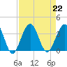 Daytona Beach Shores tide chart for Thursday, August 22, 2024