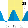 Daytona Beach Shores tide chart for Friday, August 23, 2024