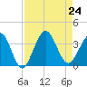 Daytona Beach Shores tide chart for Saturday, August 24, 2024