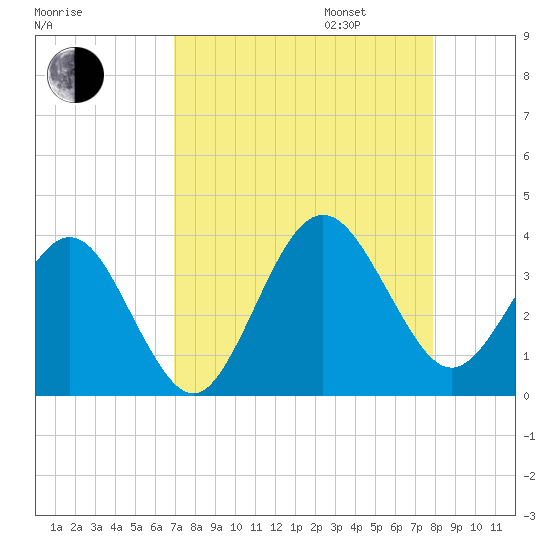 Daytona Beach Shores tide chart for Monday, August 26, 2024