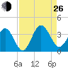 Daytona Beach Shores tide chart for Monday, August 26, 2024