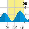Daytona Beach Shores tide chart for Wednesday, August 28, 2024