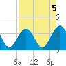 Daytona Beach Shores tide chart for Monday, August 5, 2024