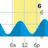 Daytona Beach Shores tide chart for Tuesday, August 6, 2024