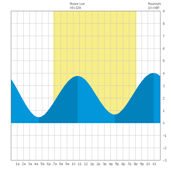Daytona Beach Shores tide chart for Wednesday, August 7, 2024