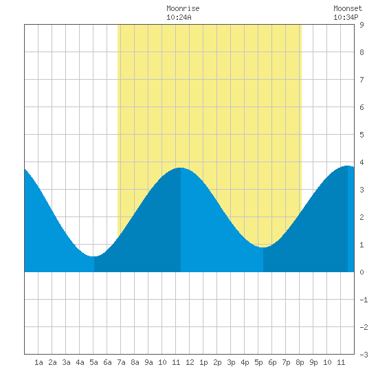 Daytona Beach Shores tide chart for Thursday, August 8, 2024