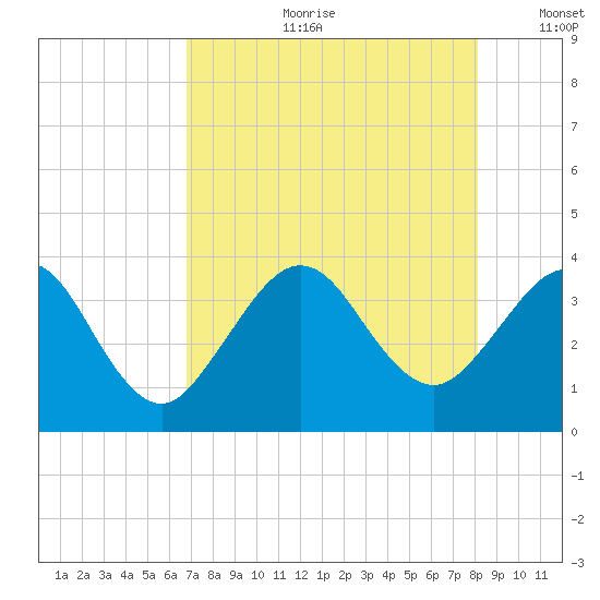 Daytona Beach Shores tide chart for Friday, August 9, 2024