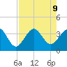 Daytona Beach Shores tide chart for Friday, August 9, 2024