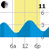 Daytona Beach Shores tide chart for Wednesday, September 11, 2024