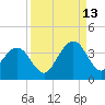 Daytona Beach Shores tide chart for Friday, September 13, 2024