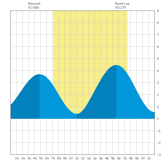 Daytona Beach Shores tide chart for Saturday, September 14, 2024