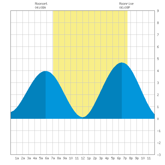 Daytona Beach Shores tide chart for Sunday, September 15, 2024