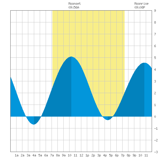 Daytona Beach Shores tide chart for Friday, September 20, 2024