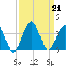 Daytona Beach Shores tide chart for Saturday, September 21, 2024