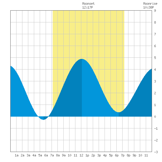 Daytona Beach Shores tide chart for Sunday, September 22, 2024