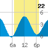 Daytona Beach Shores tide chart for Sunday, September 22, 2024