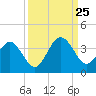 Daytona Beach Shores tide chart for Wednesday, September 25, 2024