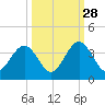 Daytona Beach Shores tide chart for Saturday, September 28, 2024