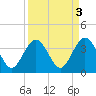 Daytona Beach Shores tide chart for Tuesday, September 3, 2024